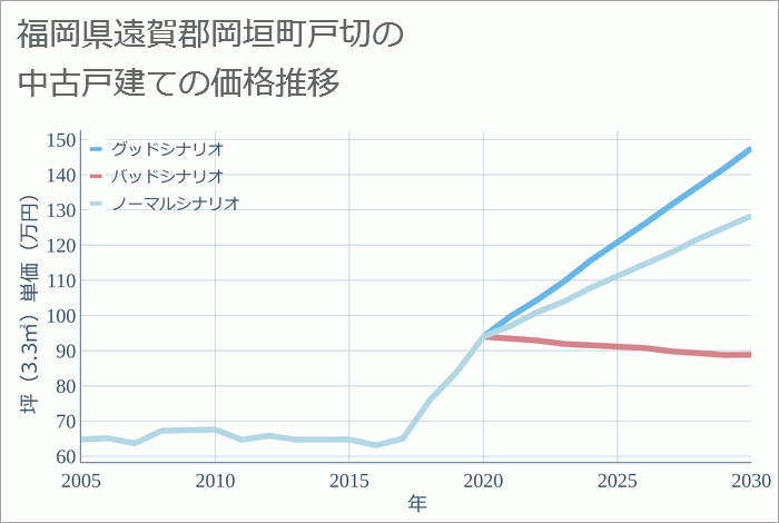 福岡県遠賀郡岡垣町戸切の中古戸建て価格推移