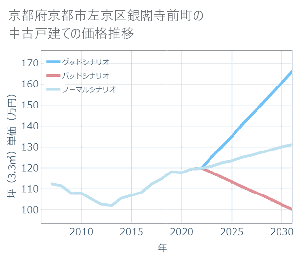 京都府京都市左京区銀閣寺前町の中古戸建て価格推移