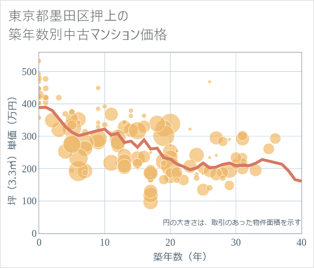 東京都墨田区押上の築年数別の中古マンション坪単価