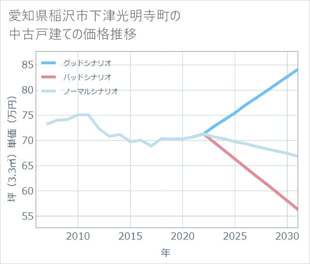 愛知県稲沢市下津光明寺町の中古戸建て価格推移