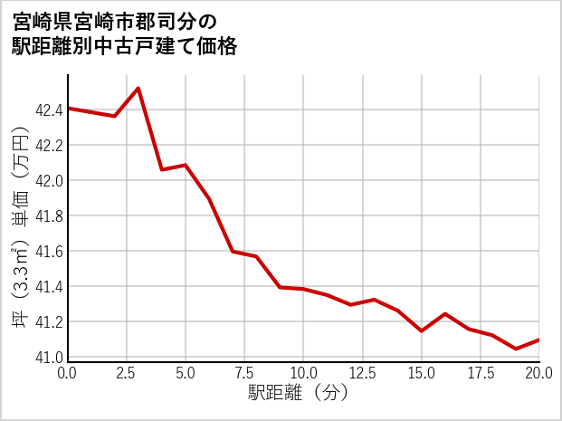 宮崎県宮崎市郡司分の徒歩距離別の中古戸建て坪単価
