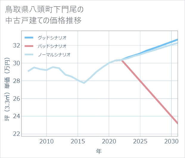 鳥取県八頭町下門尾の中古戸建て価格推移