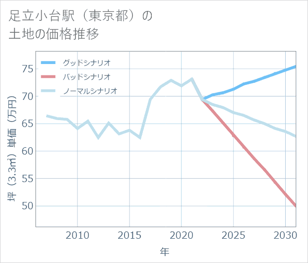 足立小台駅(東京都)の土地価格推移