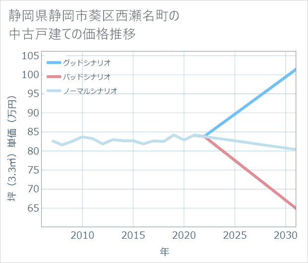 静岡県静岡市葵区西瀬名町の中古戸建て価格推移