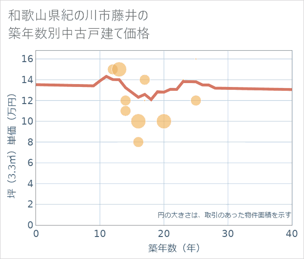和歌山県紀の川市藤井の築年数別の中古戸建て坪単価
