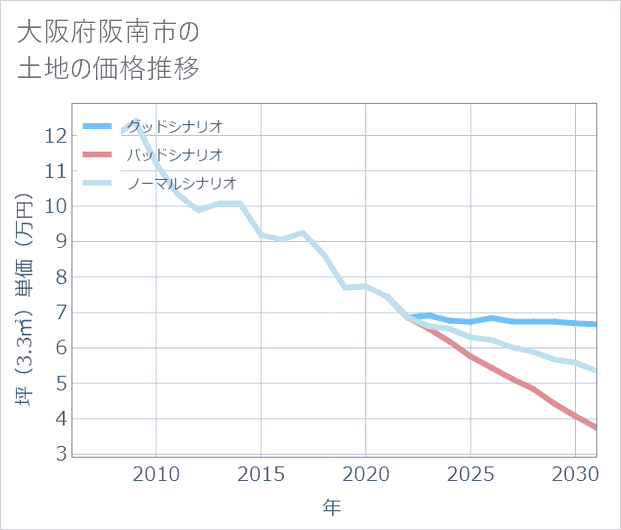 大阪府阪南市の土地価格推移