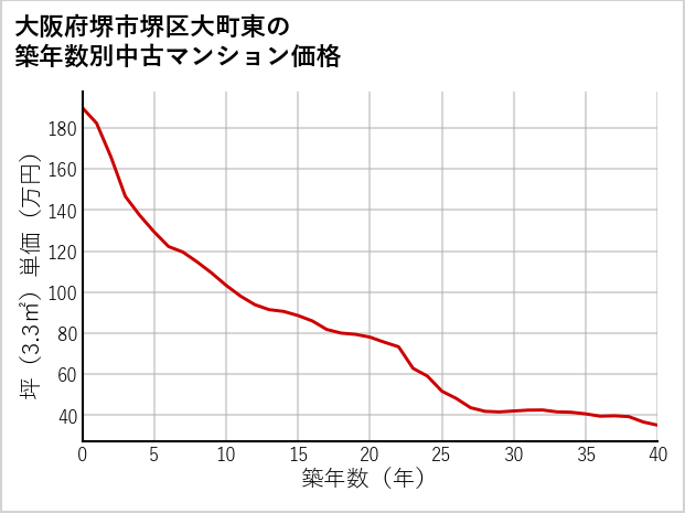 大阪府堺市堺区大町東の築年数別の中古マンション坪単価