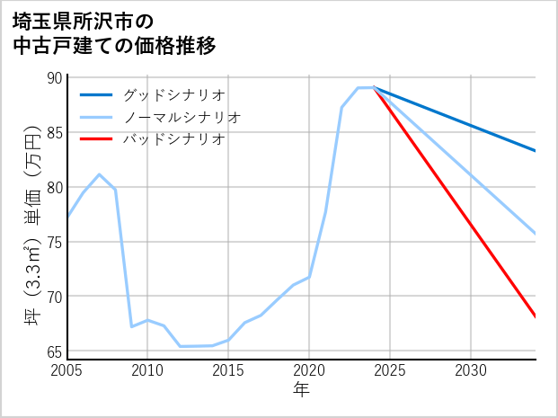 埼玉県所沢市の中古戸建て価格推移