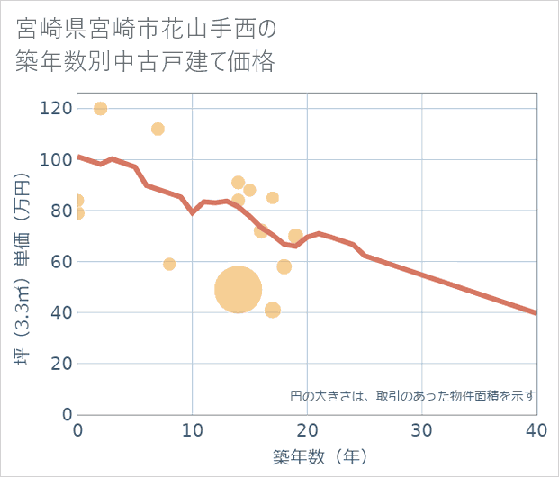 宮崎県宮崎市花山手西の築年数別の中古戸建て坪単価