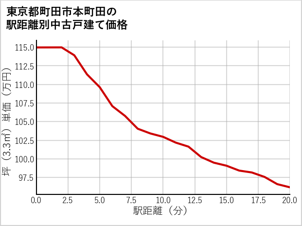 東京都町田市本町田の徒歩距離別の中古戸建て坪単価