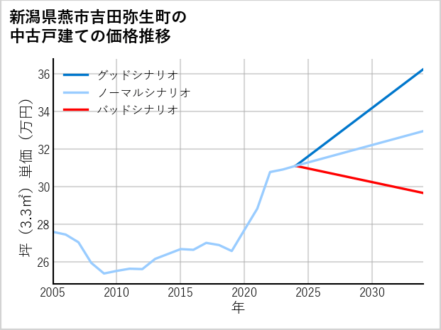 新潟県燕市吉田弥生町の中古戸建て価格推移
