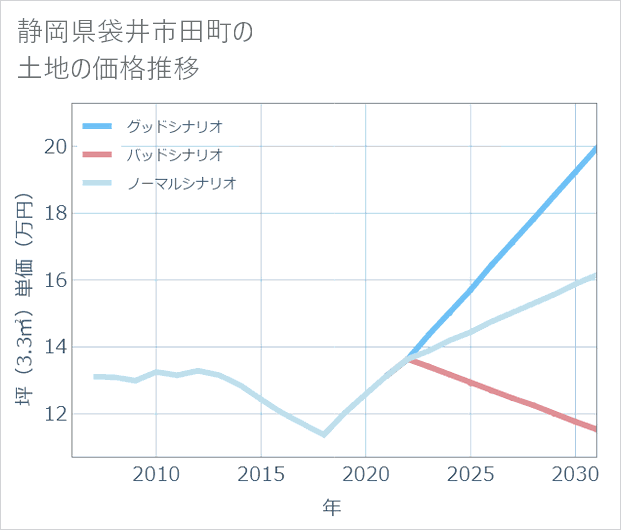静岡県袋井市田町の土地価格推移