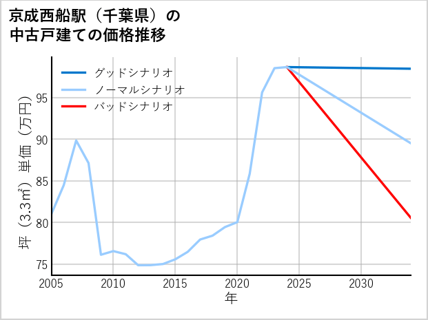 京成西船駅（千葉県）の中古戸建て価格推移