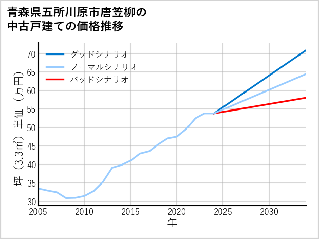 青森県五所川原市唐笠柳の中古戸建て価格推移