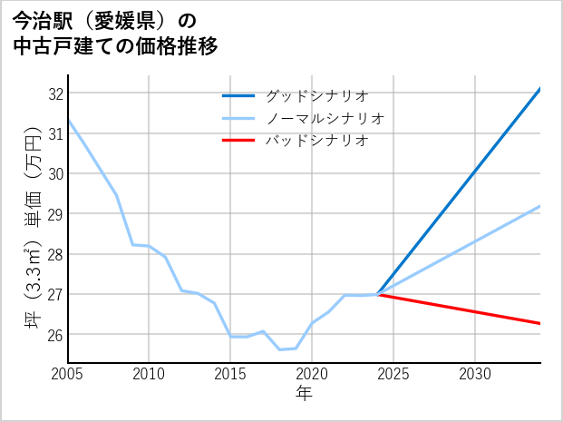 今治駅（愛媛県）の中古戸建て価格推移