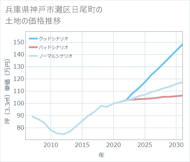 兵庫県神戸市灘区日尾町の土地価格推移
