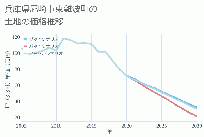 兵庫県尼崎市東難波町の土地価格推移