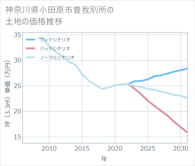 神奈川県小田原市曽我別所の土地価格推移