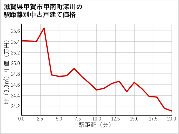 滋賀県甲賀市甲南町深川の徒歩距離別の中古戸建て坪単価