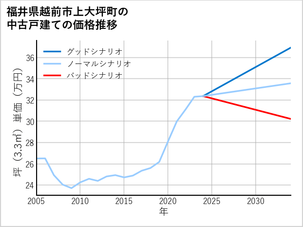 福井県越前市上大坪町の中古戸建て価格推移
