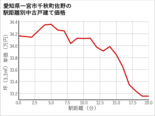 愛知県一宮市千秋町佐野の徒歩距離別の中古戸建て坪単価