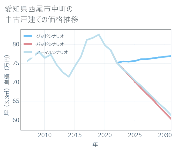 愛知県西尾市中町の中古戸建て価格推移