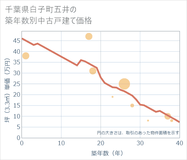 千葉県白子町五井の築年数別の中古戸建て坪単価