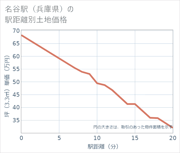 名谷駅(兵庫県)の徒歩距離別の土地坪単価