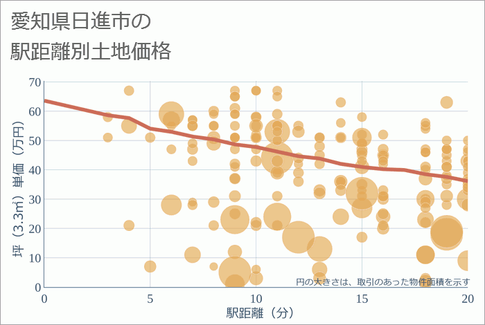 愛知県日進市の徒歩距離別の土地坪単価