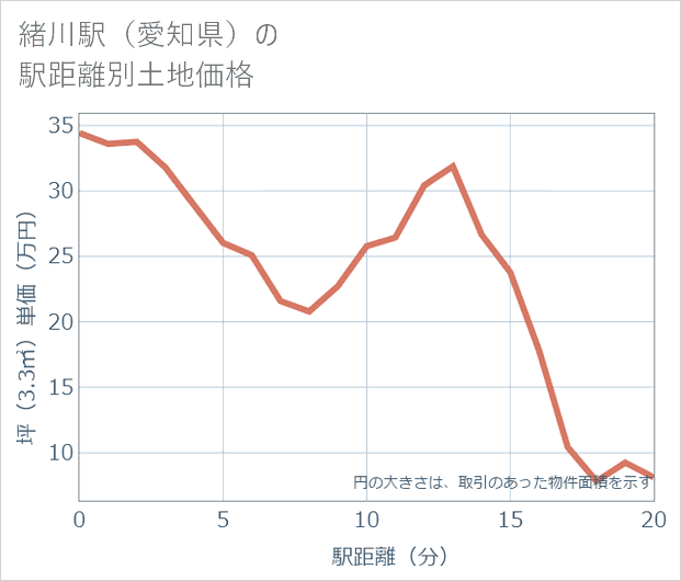 緒川駅(愛知県)の徒歩距離別の土地坪単価