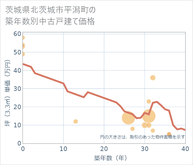 茨城県北茨城市平潟町の築年数別の中古戸建て坪単価