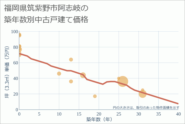 福岡県筑紫野市阿志岐の築年数別の中古戸建て坪単価