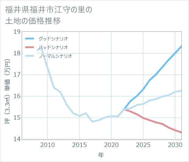福井県福井市江守の里の土地価格推移