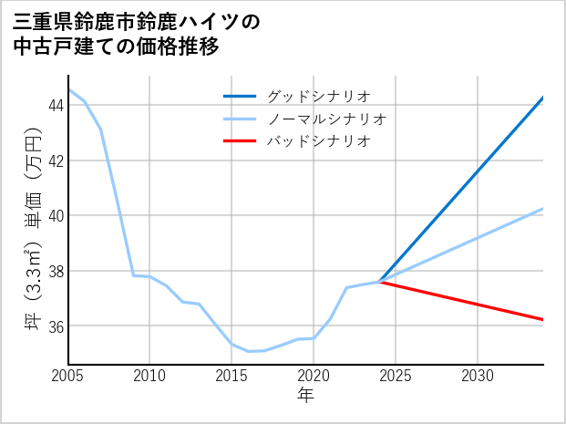 三重県鈴鹿市鈴鹿ハイツの中古戸建て価格推移
