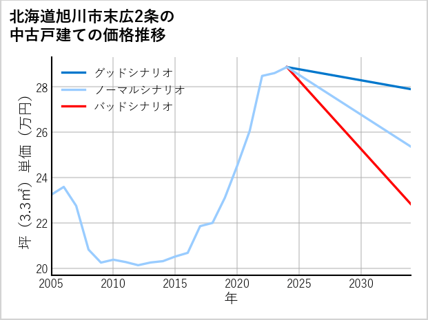 北海道旭川市末広2条の中古戸建て価格推移