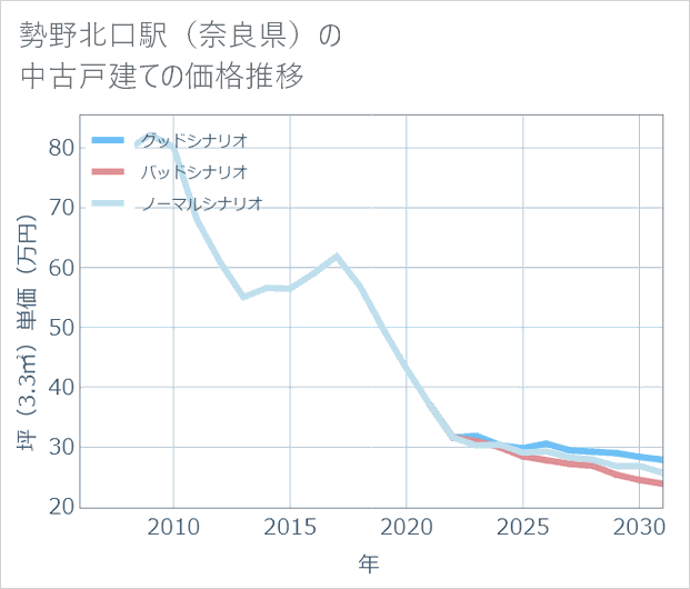 勢野北口駅(奈良県)の中古戸建て価格推移