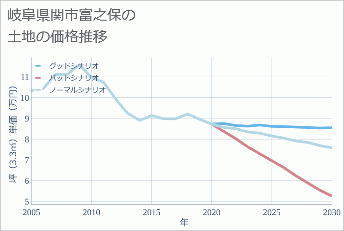 岐阜県関市富之保の土地価格推移