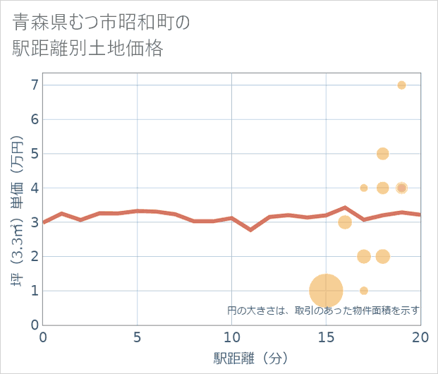 青森県むつ市昭和町の徒歩距離別の土地坪単価