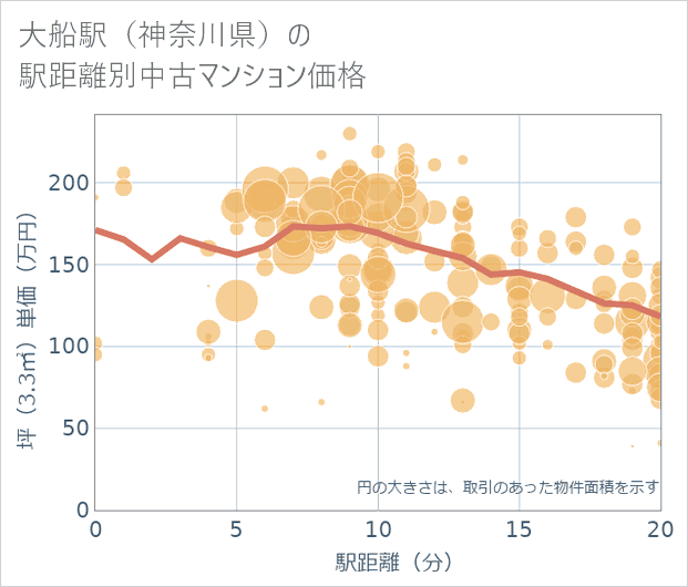 大船駅(神奈川県)の徒歩距離別の中古マンション坪単価