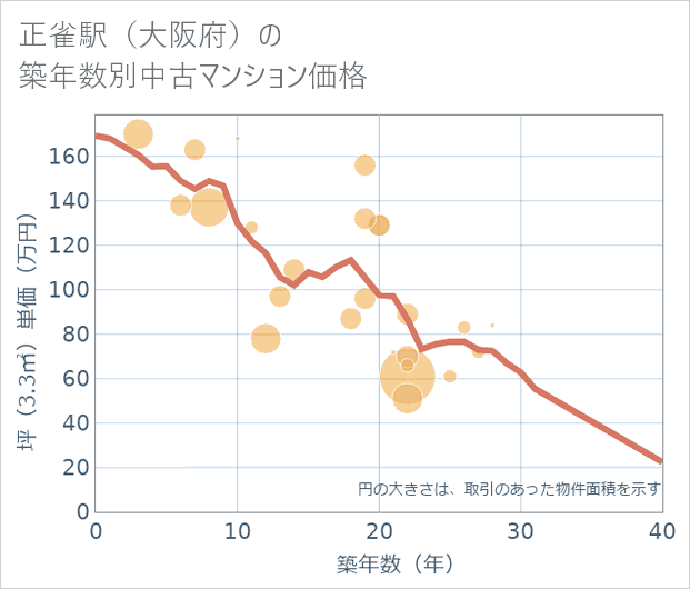 正雀駅(大阪府)の築年数別の中古マンション坪単価