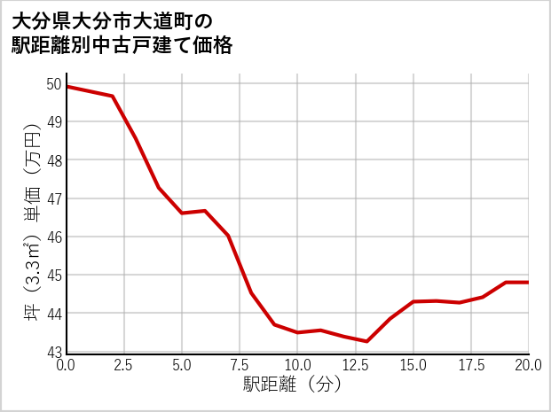 大分県大分市大道町の徒歩距離別の中古戸建て坪単価