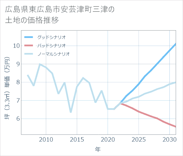 広島県東広島市安芸津町三津の土地価格推移