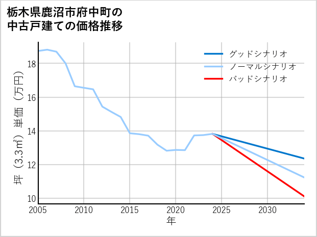 栃木県鹿沼市府中町の中古戸建て価格推移