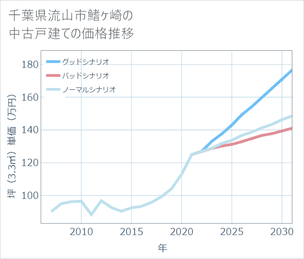 千葉県流山市鰭ケ崎の中古戸建て価格推移