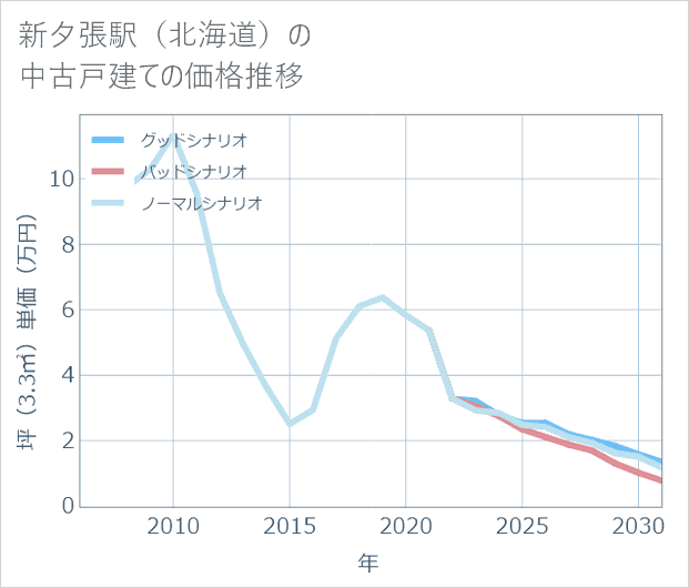 新夕張駅(北海道)の中古戸建て価格推移