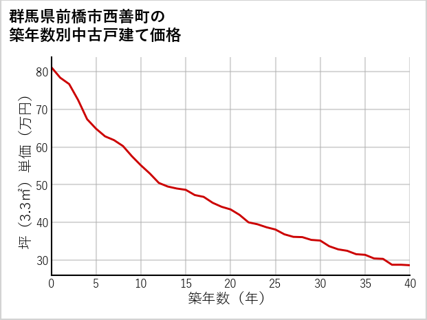 群馬県前橋市西善町の築年数別の中古戸建て坪単価