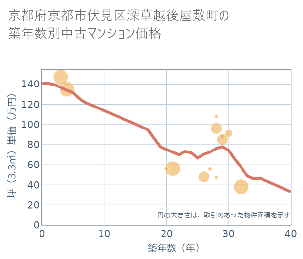 京都府京都市伏見区深草越後屋敷町の築年数別の中古マンション坪単価
