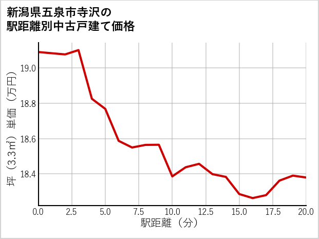 新潟県五泉市寺沢の徒歩距離別の中古戸建て坪単価