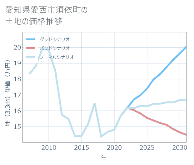 愛知県愛西市須依町の土地価格推移