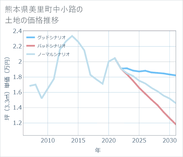 熊本県美里町中小路の土地価格推移